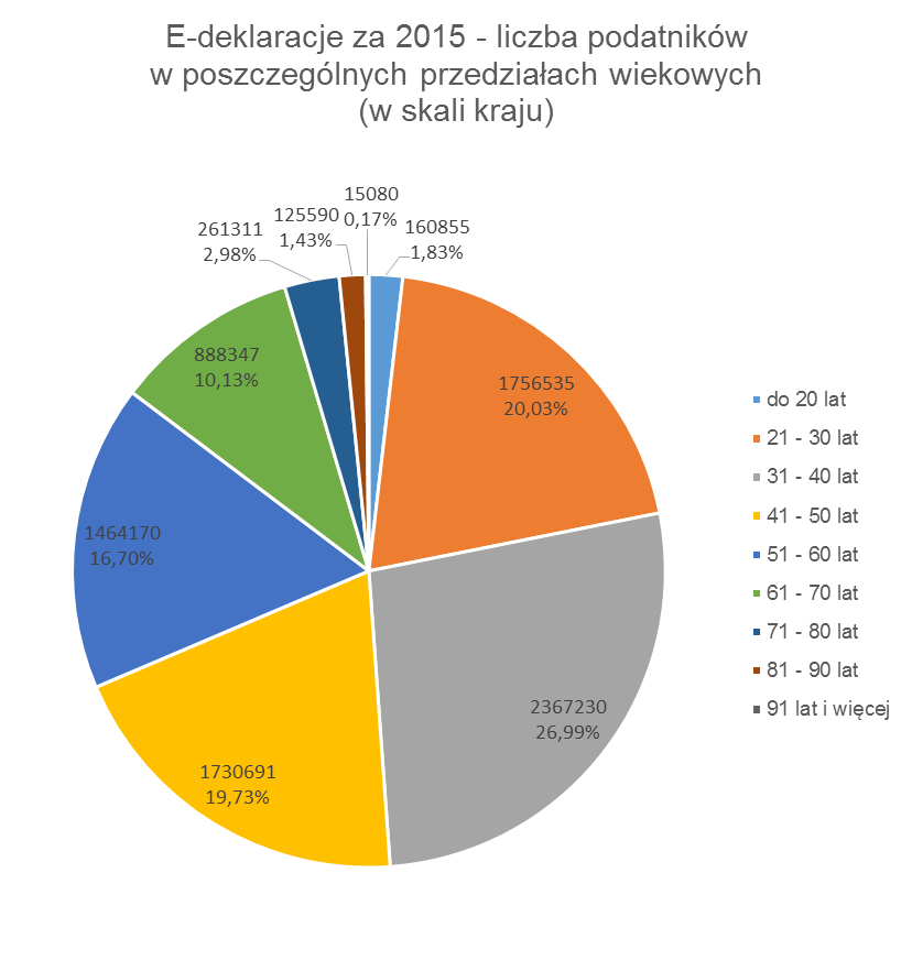 Wykres obrazujące liczbę osób korzystających z e-deklaracji w podziale na poszczególne grupy wiekowe