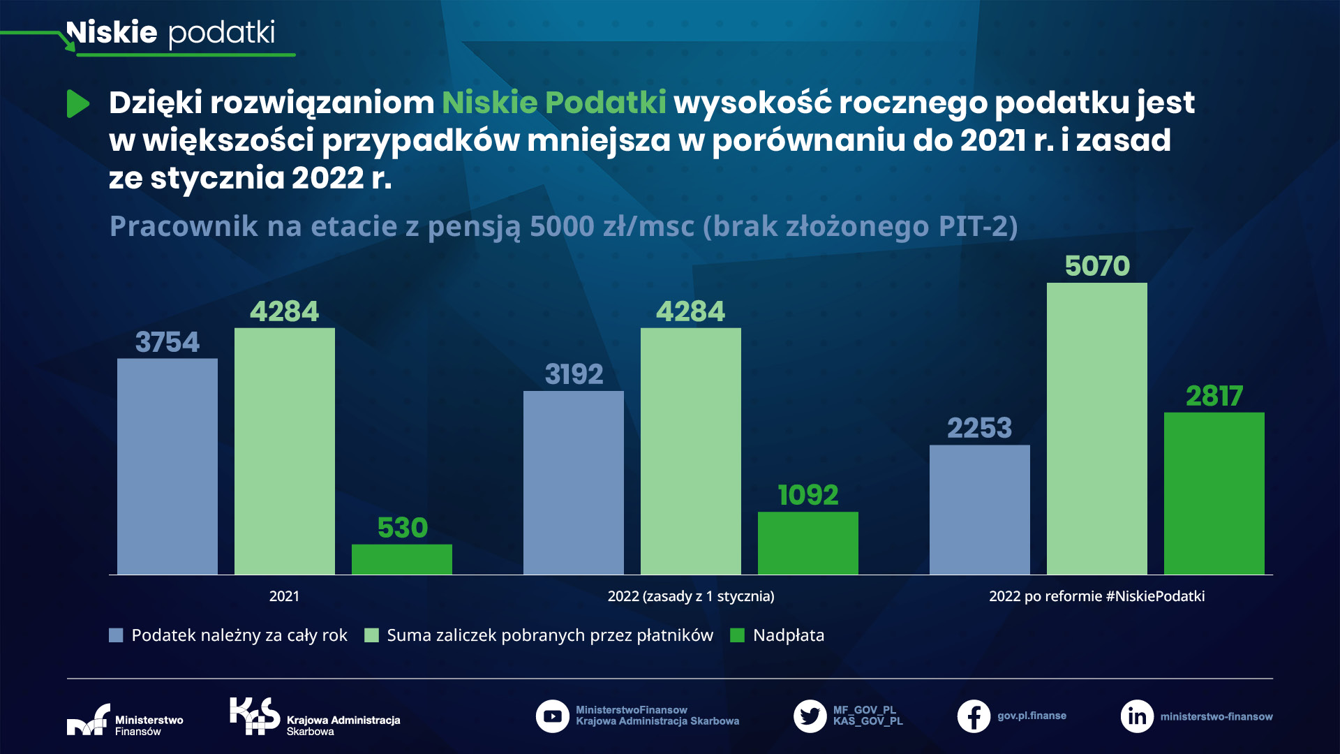 Niskie podatki - pracownik na etacie z pensją 5 000 zł/msc (brak złożonego PIT-2)