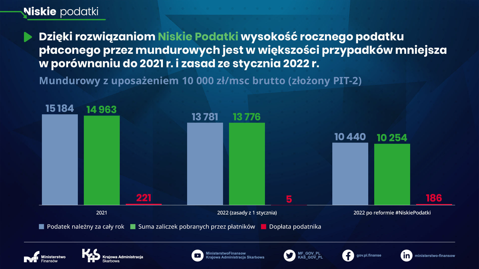 Niskie podatki - mundurowy z wyposażeniem 10 000 zł/msc brutto (złożony PIT 2)