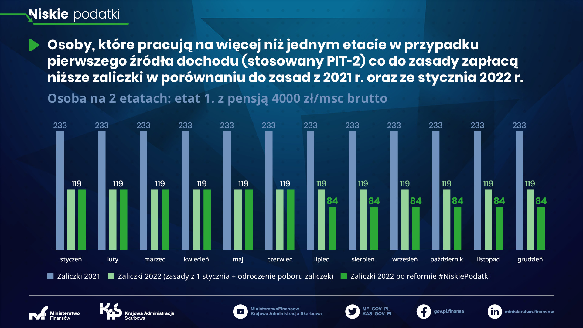 Niskie podatki - osoba na 2 etatach: etat 1. z pensją 4000 zł/msc brutto