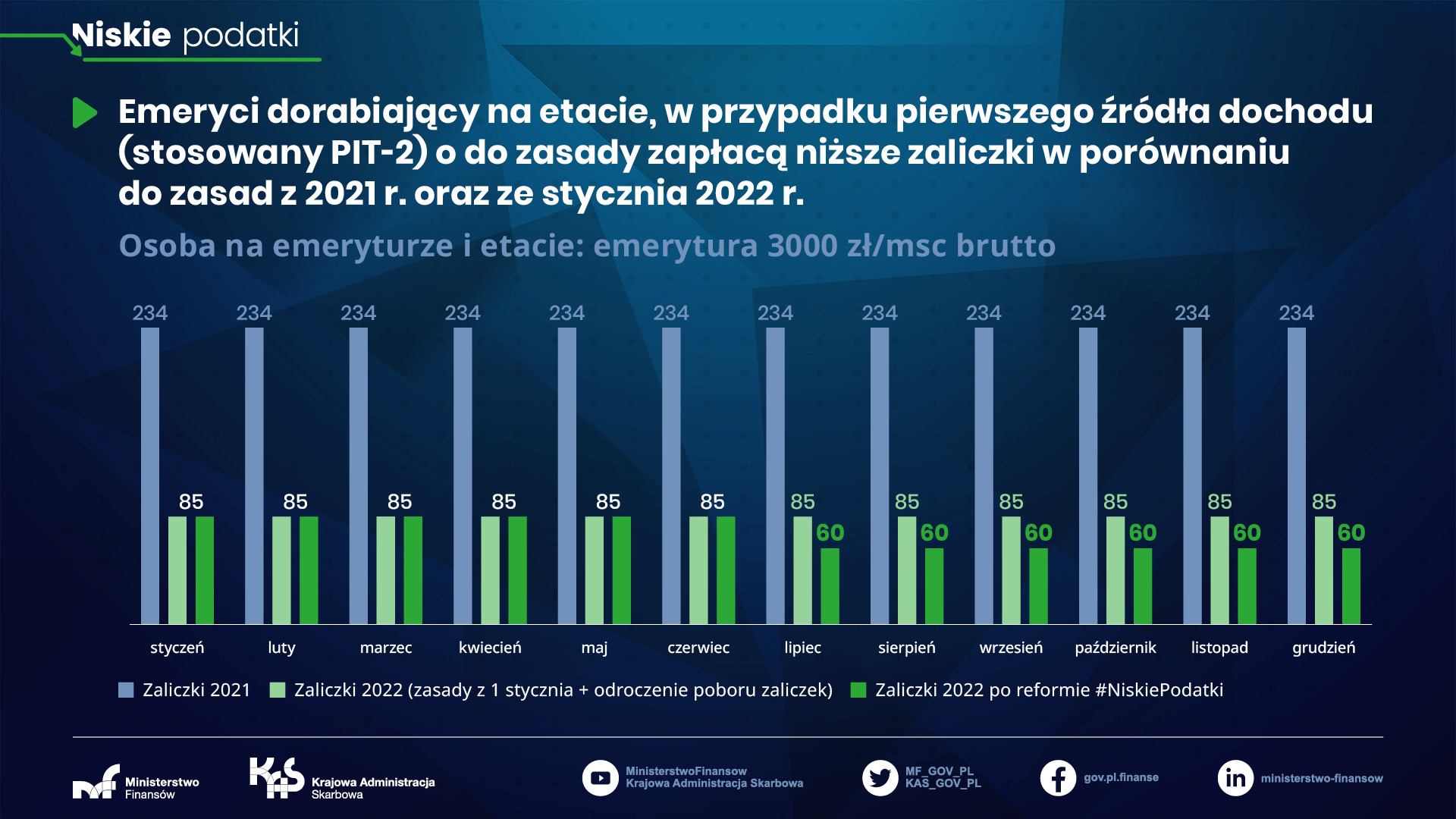 Niskie podatki - osoba na emeryturze 3000 zł/msc i etacie z pensją 4000 zł/msc brutto
