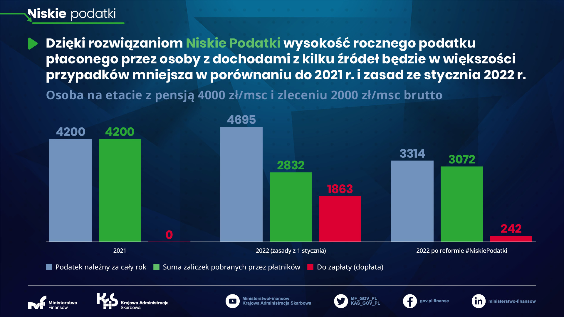 Niskie podatki - osoba na etacie z pensją 4000 zł/msc i zleceniu 2000 zł/msc brutto