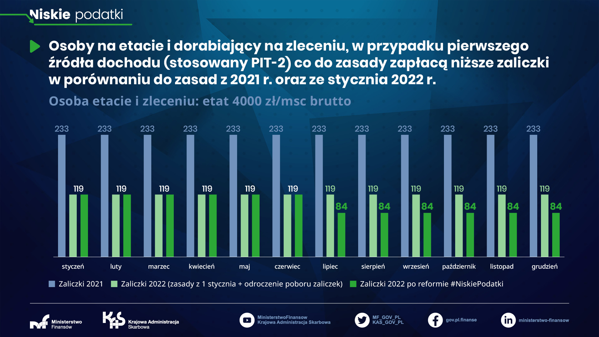 Niskie podatki - osoba na etacie i zleceniu: etat 4000 zł/msc brutto