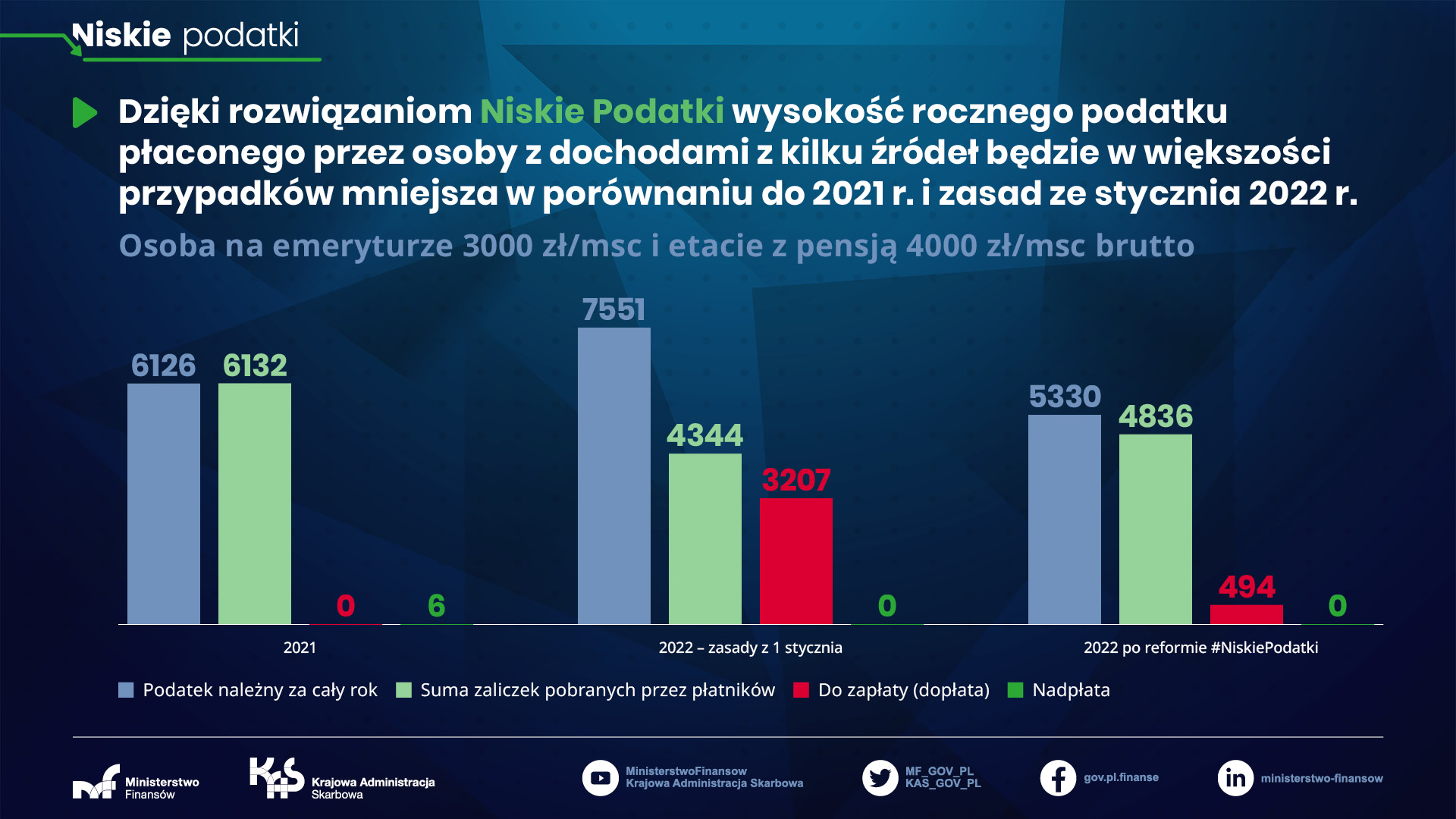 Niskie podatki - osoba na emeryturze 3000 zł/msc i etacie z pensją 4000 zł/msc brutto