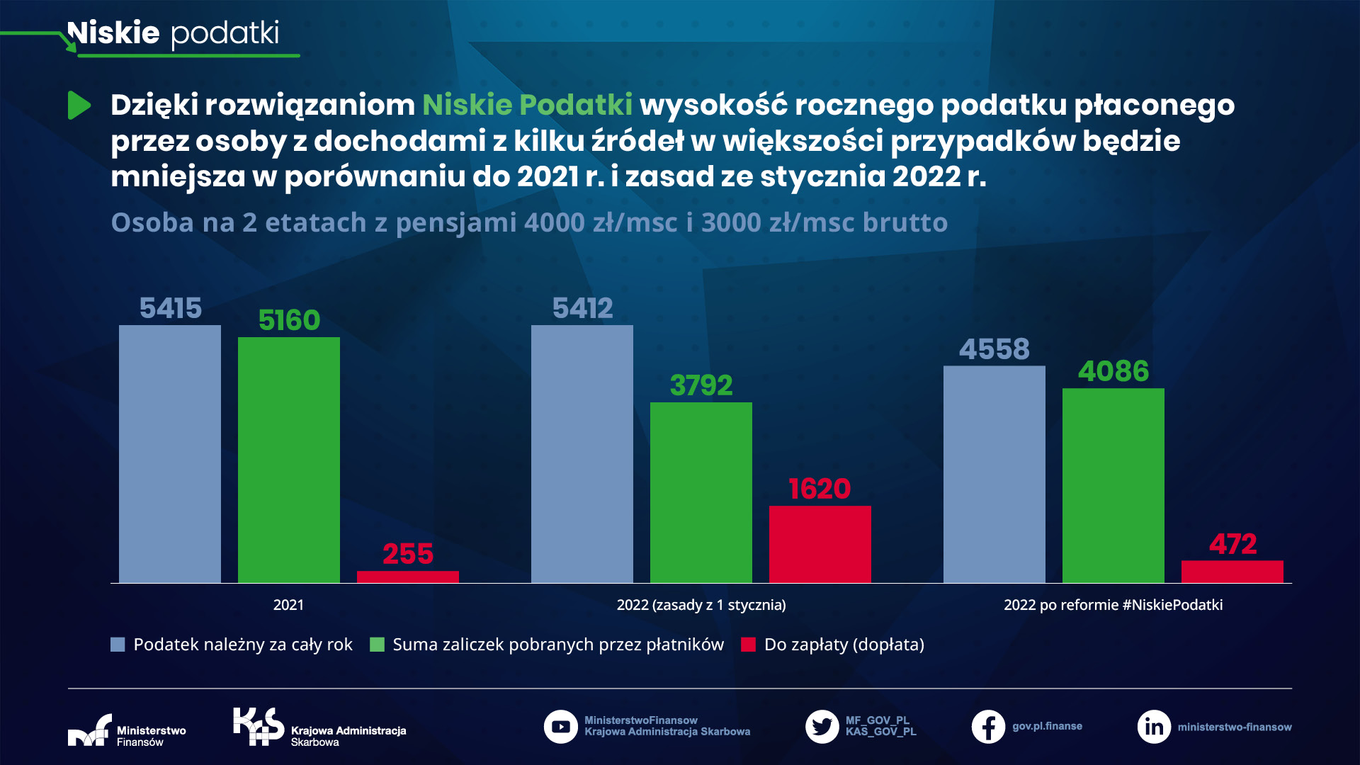 Niskie podatki - osoba na 2 etatach z pensjami 4000 zł/msc brutto