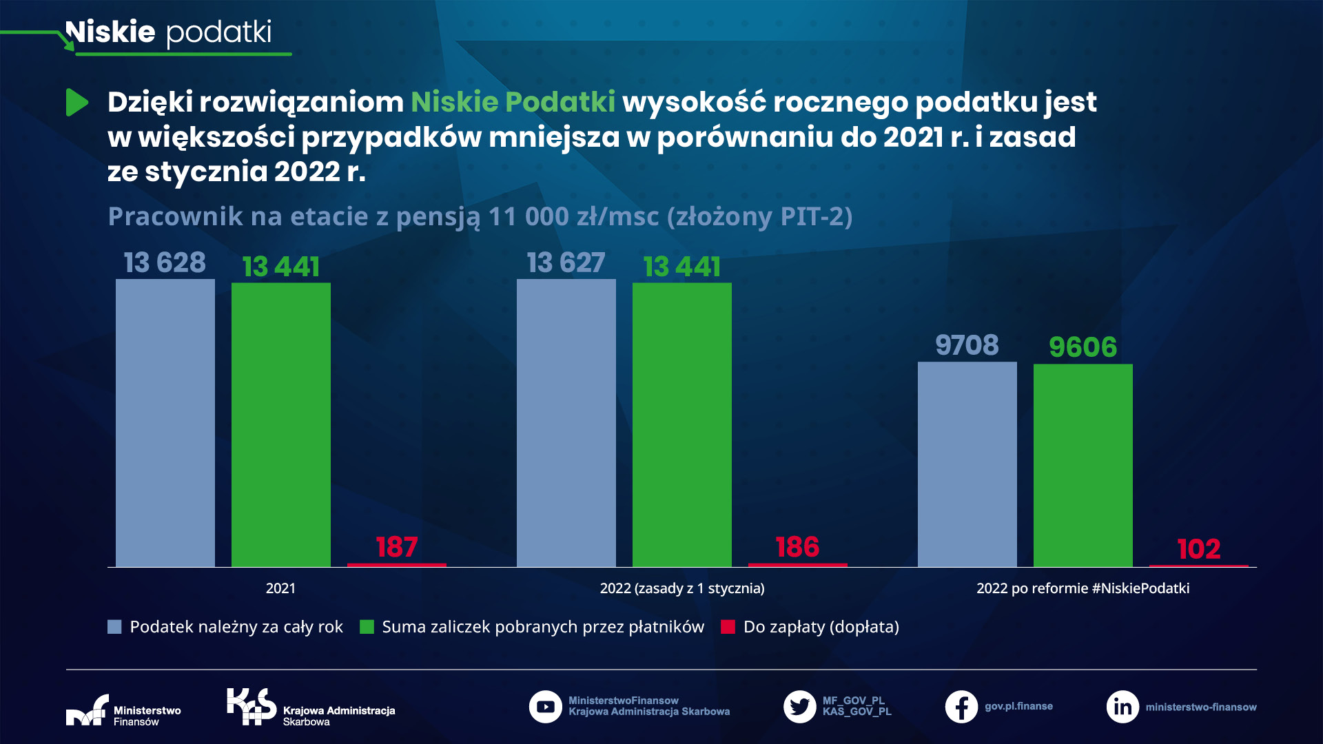 Niskie podatki - pracownik na etacie z pensją 11 000 zł/msc (złożony PIT-2)