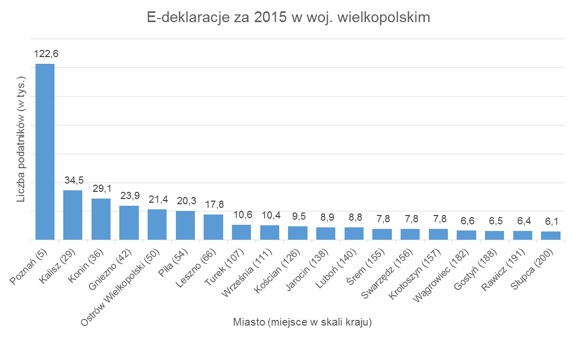 Wykres pokazujący liczby podatników rozliczających się za pomocą e-deklaracji w poszczególnych miastach województwa wielkopolskiego