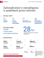 Grafika pt. Zaświadczenie o niezaleganiu w podatkach przez internet. Dla kogo i kiedy? Gdy starasz się o kredyt, zawierasz umowę leasingową, chcesz sprzedać nieruchomość, bierzesz udział w przetargach publicznych. Dlaczego online? Szybko, prosto i pewnie, bez zbędnych formalności. 28 tys. osób otrzymało zaświadczenie o niezaleganiu w podatkach online (od kwietnia 2018). Schemat krok po kroku. Wejdź na biznes.gov.pl/podatki-niezaleganie.